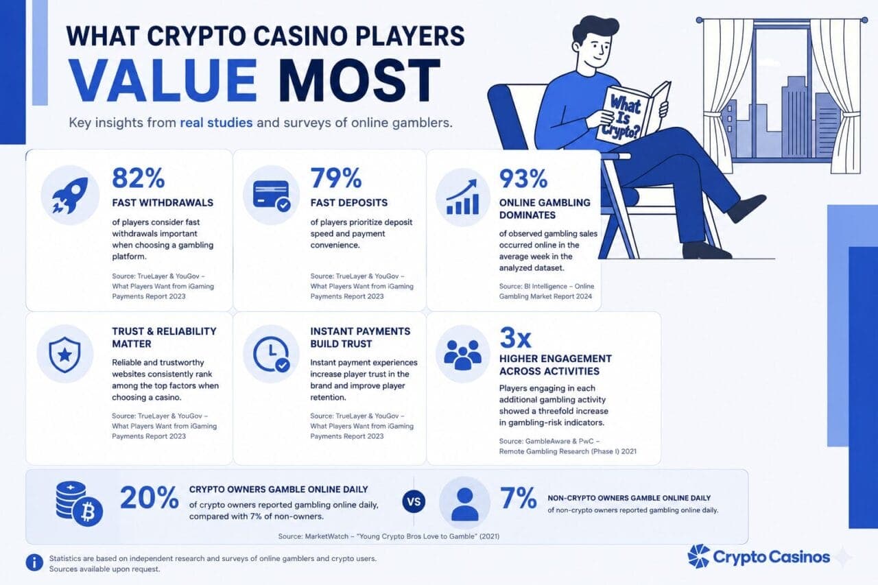 What Crypto Casino Players Value Most – Key Statistics 2026 and Industry Insights Guide Image What Crypto Casino Player Value Most