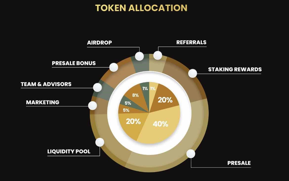 Pie chart of Scorp tokens allocations